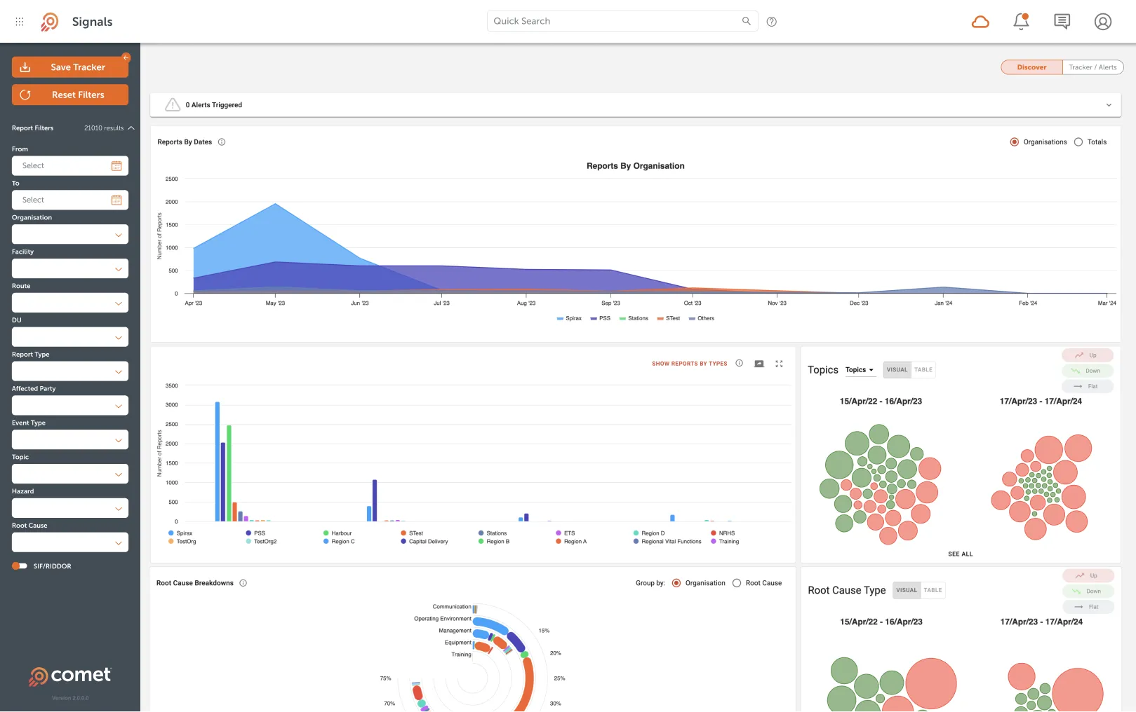 Dashboard interface of Signals software showing charts for reports by organisation, report types, topics, and root cause breakdowns with filter options on the left.