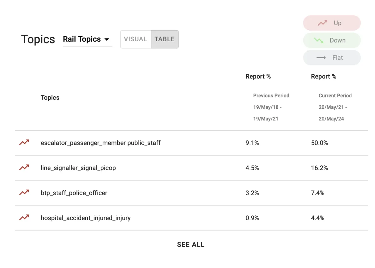 Table showing Rail Topics with report percentages increasing from previous period (May 19, 2018-21) to current period (May 20, 2021-24). Topics include escalator_passenger_member public_staff (9.1% to 50.0%), line_signaller_signal_picop (4.5% to 16.2%), btp_staff_police_officer (3.2% to 7.4%), and hospital_accident_injured_injury (0.9% to 4.4%).