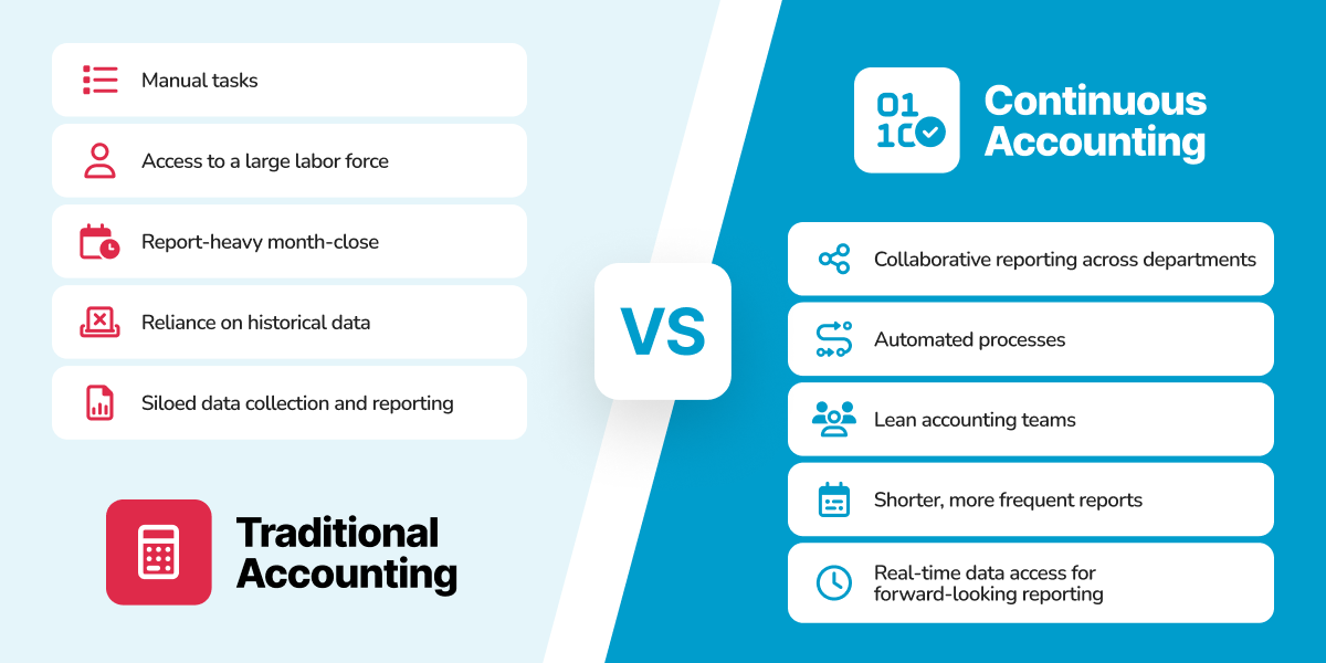 Traditional vs. continuous accounting model table