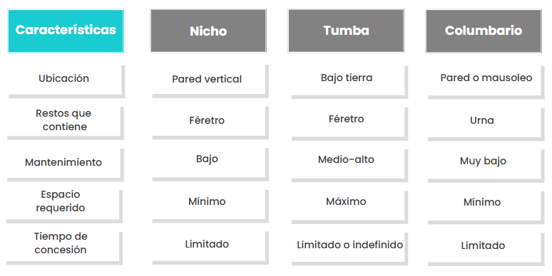 Tabla comparativa entre las características y diferencias entre nicho, tumba y columbario
