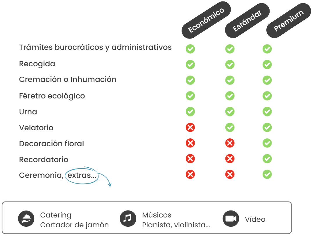 Grafica-Cuanto-cuesta-un-entierro-con-seguro-de-decesos-vs-pazy-funeraria-digital-alternativa-mas-barata