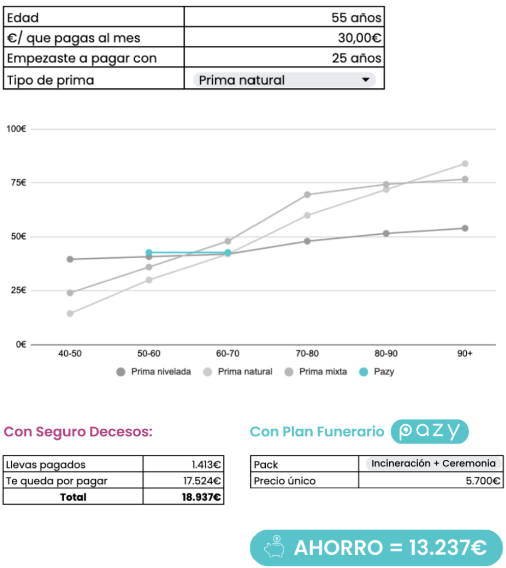 Grafica-Cuanto-cuesta-un-entierro-con-seguro-de-decesos-vs-pazy-planes-funerarios-alternativa-al-seguro