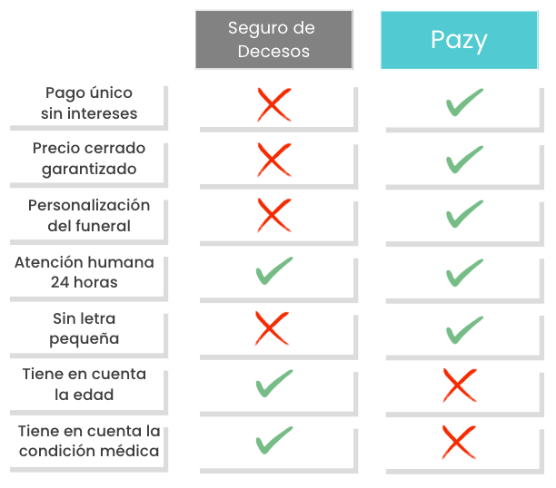 pazy-alternativa-seguro-de-decesos-comparativa-ventajas-plan-funerario