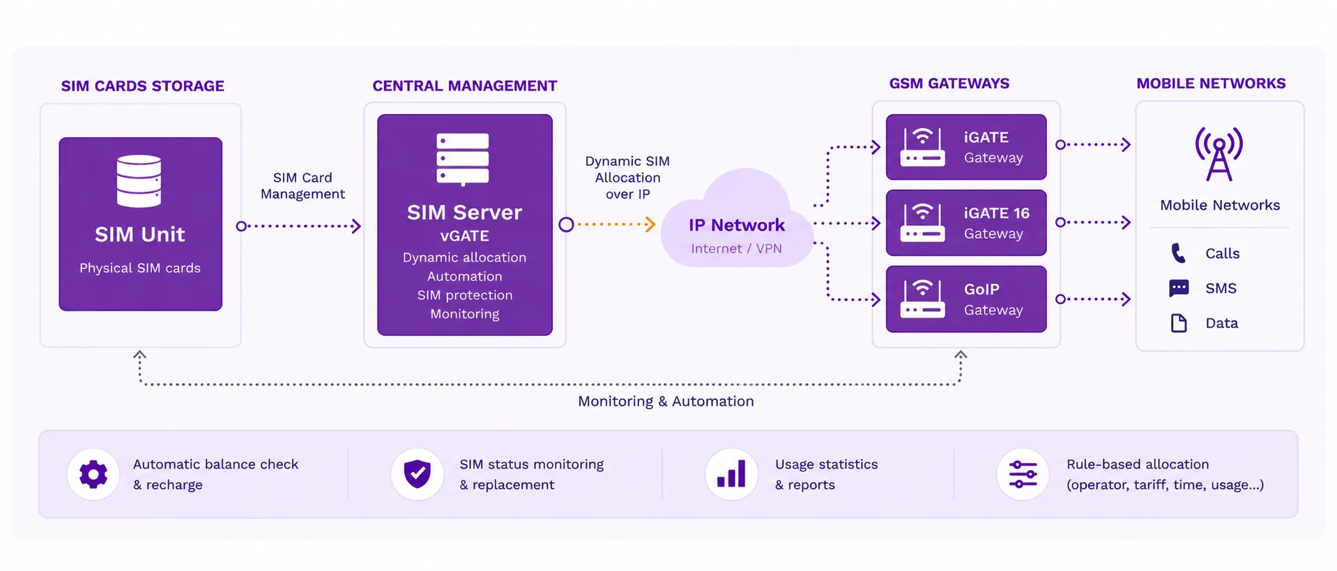 SIM Server architecture showing centralized SIM card management and dynamic SIM allocation to remote GSM gateways