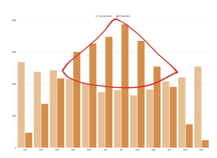 solar production vs consumption graph Alberta