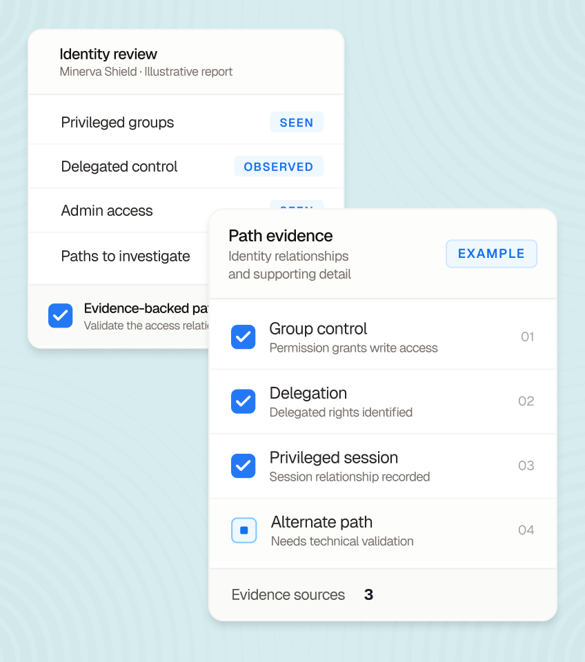 Illustrative Minerva Shield interface: Focus the next identity fix. Sample data.