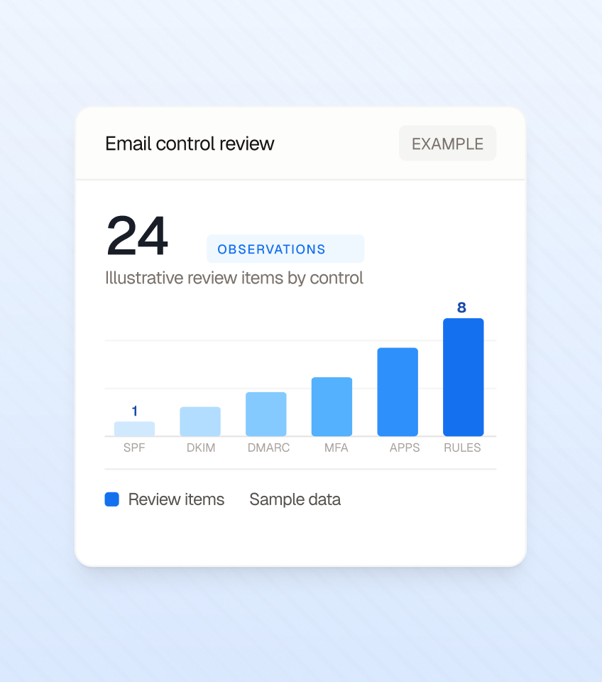 Illustrative Minerva Wire interface: Examine access to company email. Sample data.