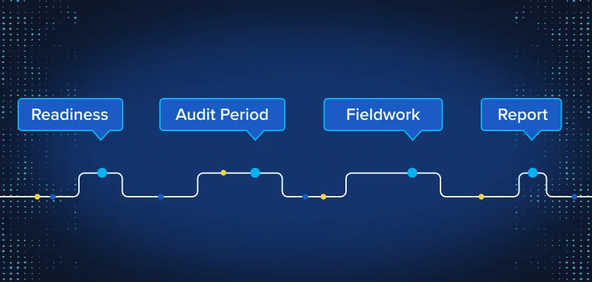 How Long Does SOC 2 Compliance Take? A Realistic Timeline for SaaS Companies