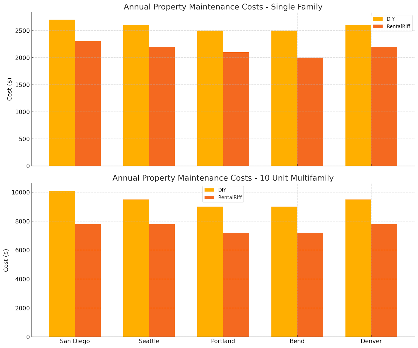 Annual Property Maintenance Costs Chart for Single Family and Multi Family