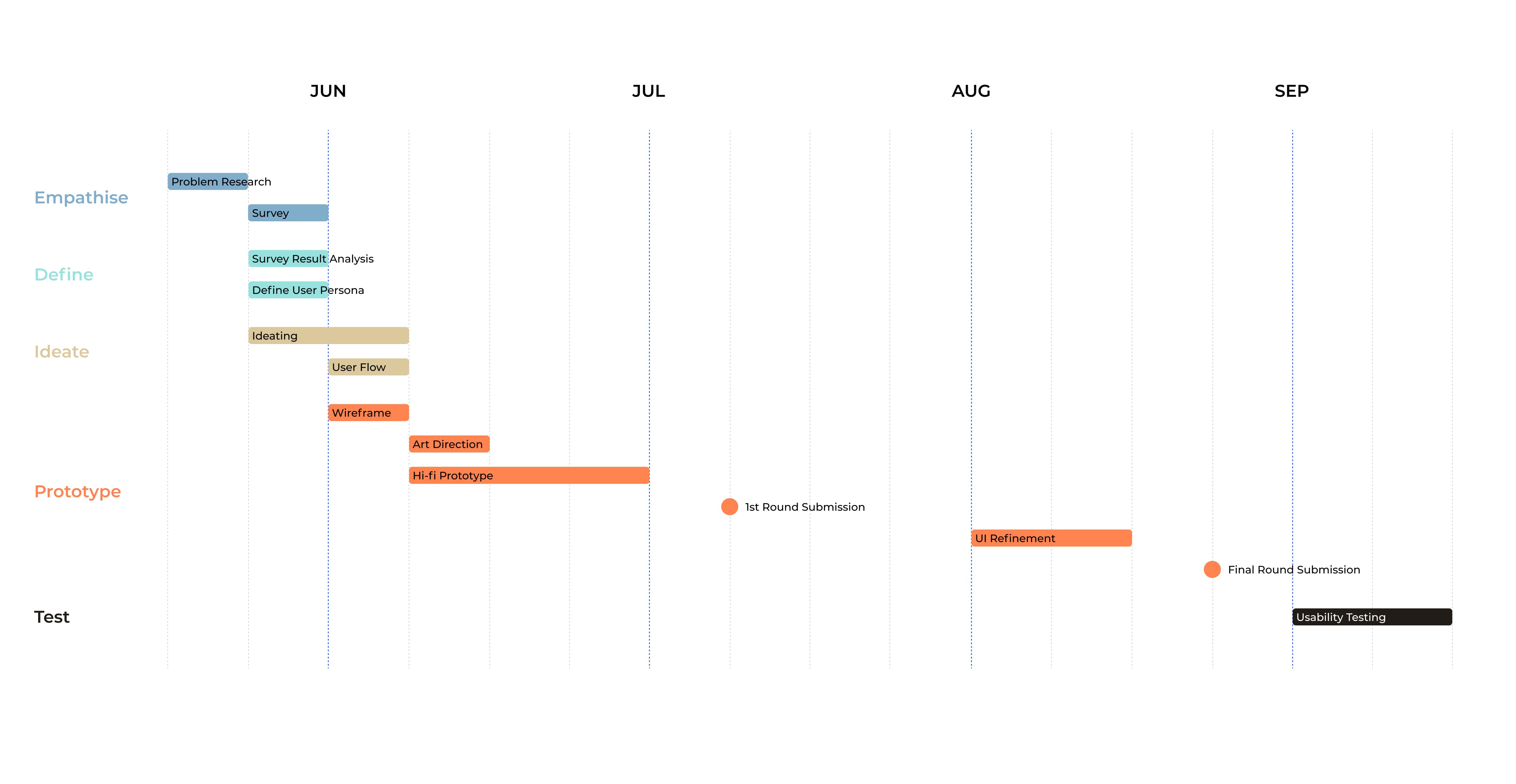 A 16-week project timeline including empathise(problem research and survey), define(survey result analysis and define user persona), ideate(ideating, user flow), prototype(wireframe, art direction, hi-fi prototype, 1st round submission, ui refinement and final round submission) and test(usability testing)