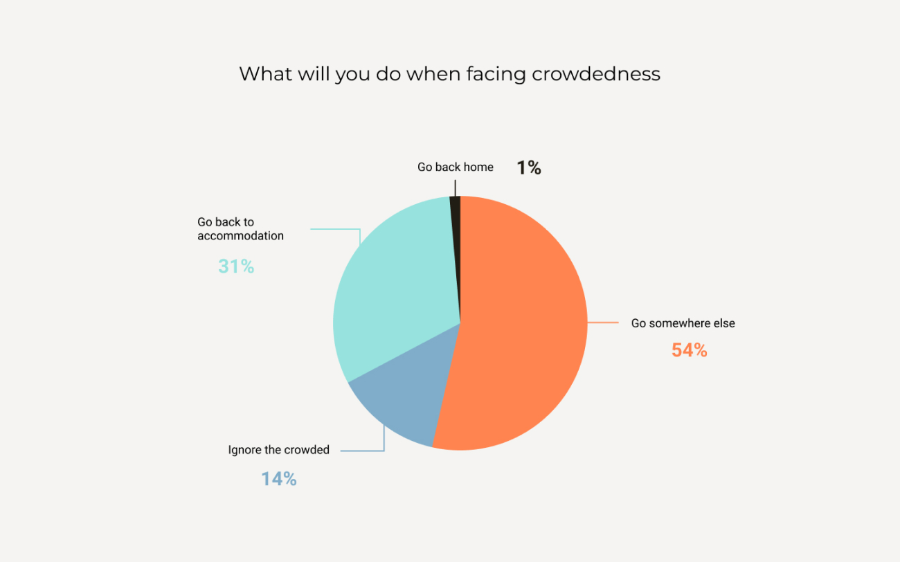 Survey result in pie chart: What ill you do when facing crowdedness (Go somewhere else 54% Ignore the crowd 14% Go back to accommodation 31% Go back home 1%
