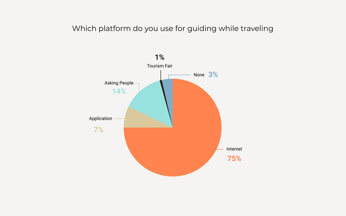 Survey result in pie chart: Internet 75% Application 7% Asking People 14% Tourism Fair 1% None 3%