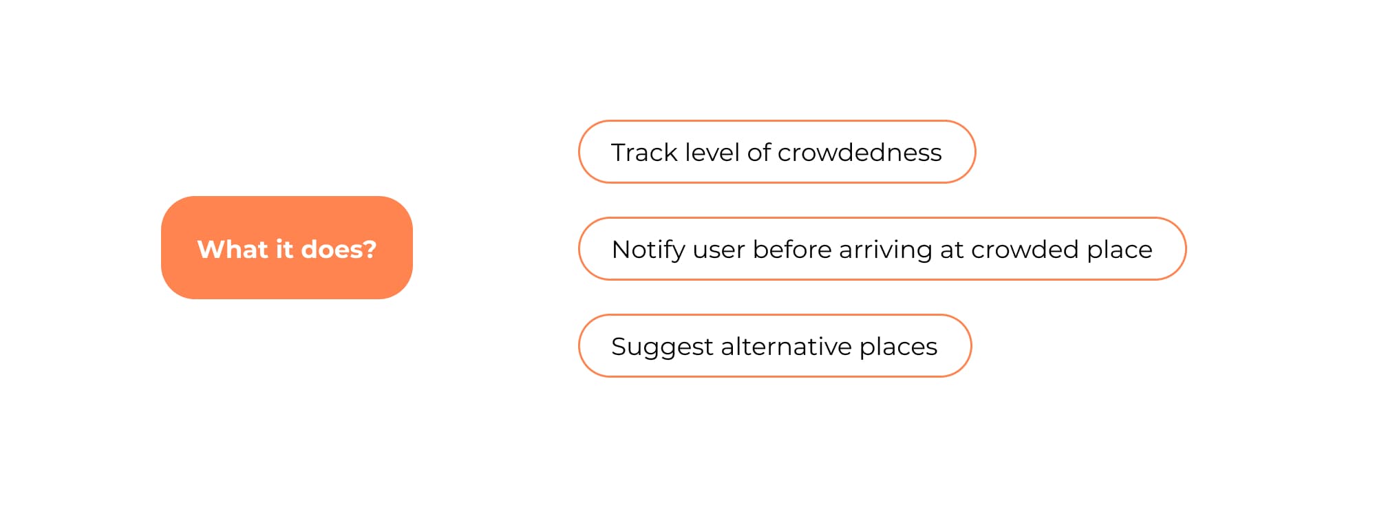 What is does? 1. Track level of crowdedness 2. Notify user before arriving at crowded place 3. Suggest alternative places