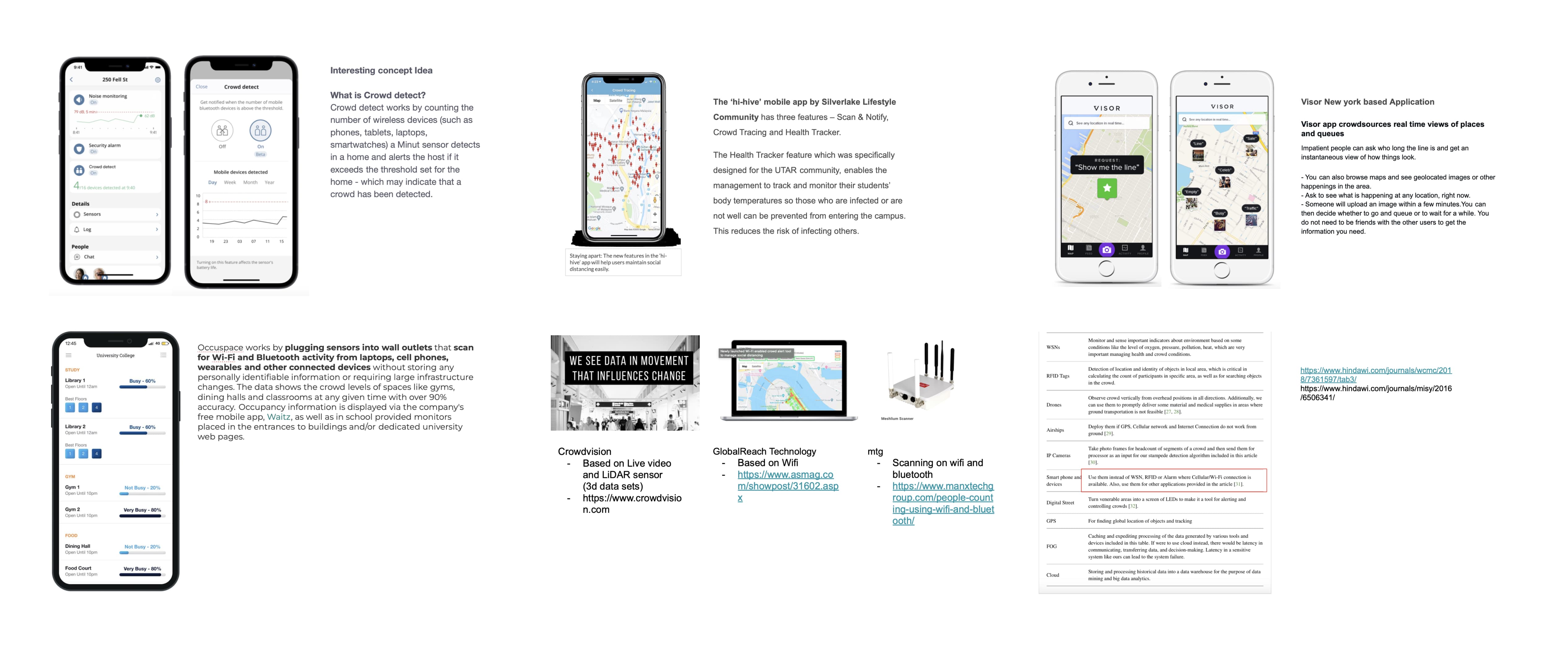 Research board of 6 existing technologies related to crowdedness level tracking