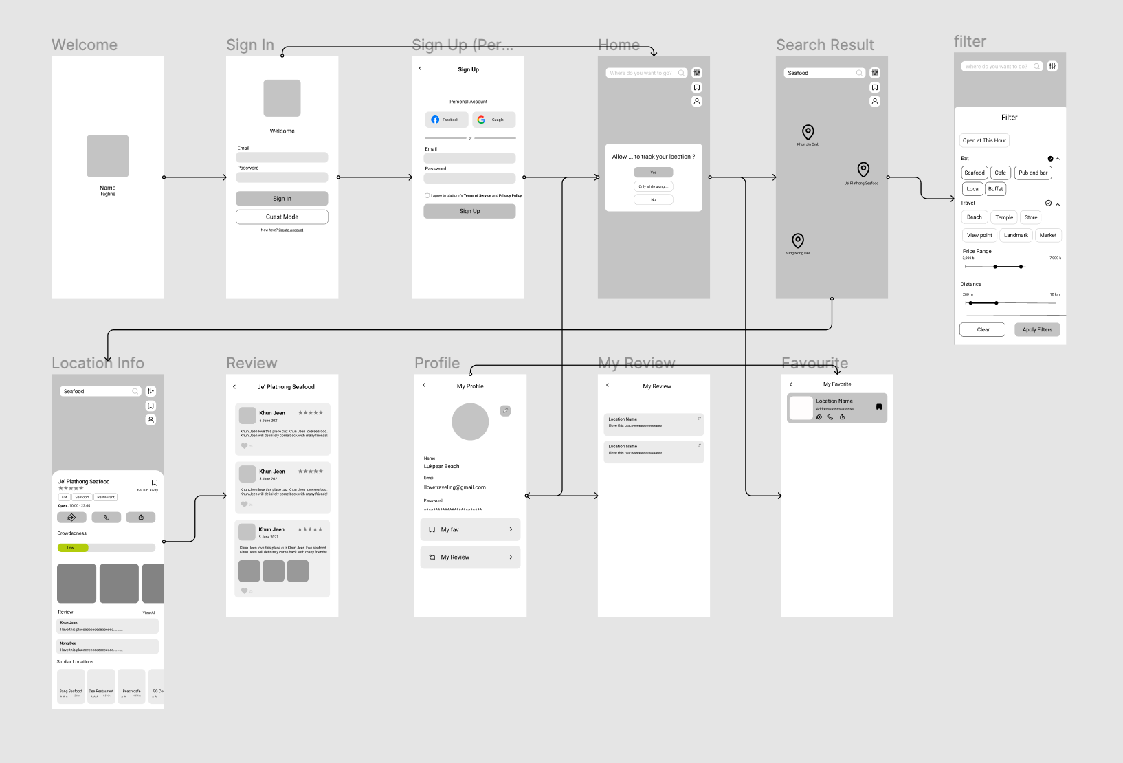 An 11-page digital wireframe including Welcome, Sign in, Sign up, Home, Search result, Filter, Location info, Review, Profile, My review and Favourite
