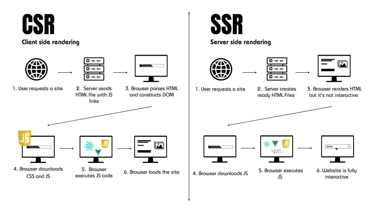 Server-Side Rendering