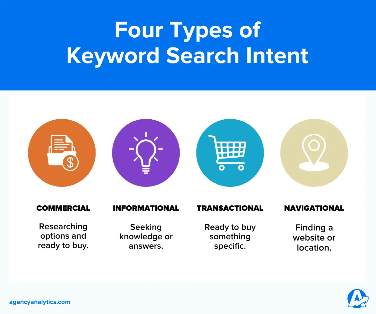 ประเภทหลักของ search intent มีกี่ประเภท