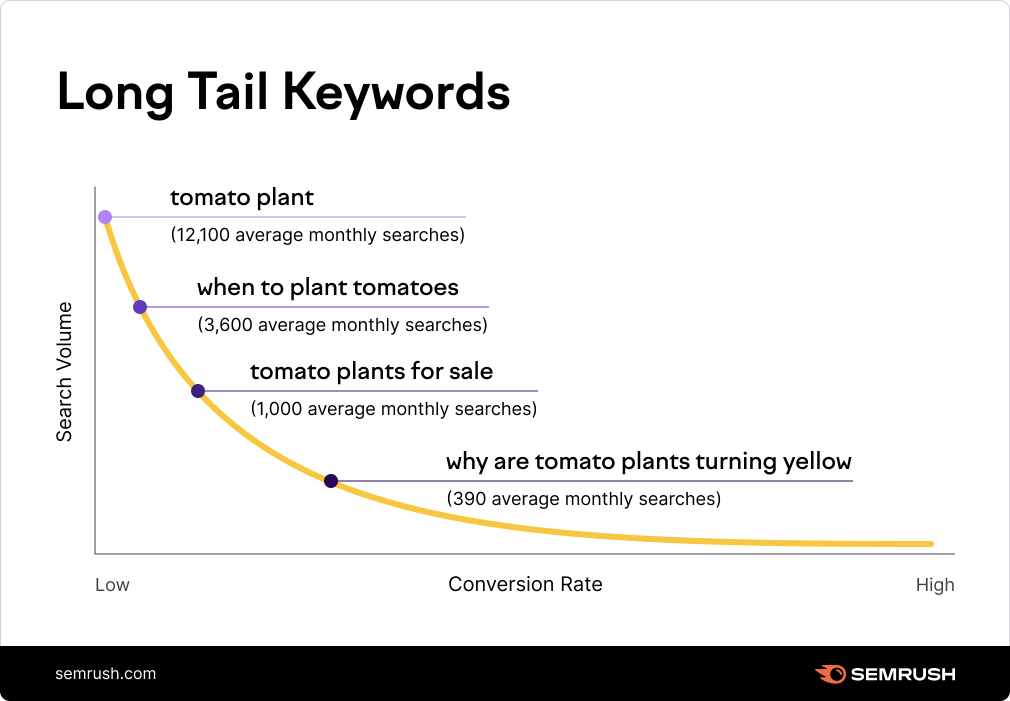 long tail keyword research tool