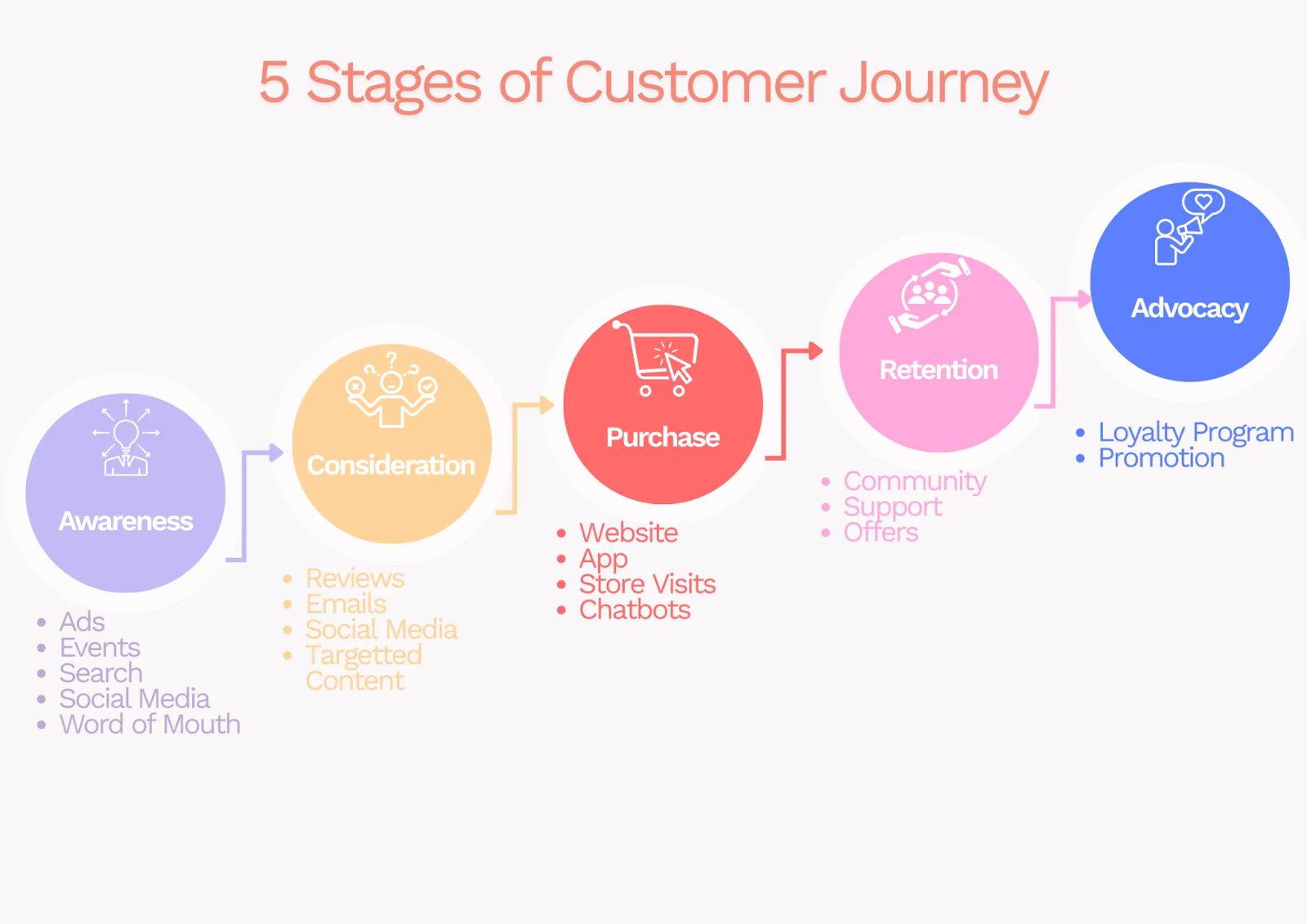 โครงสร้าง user journey
