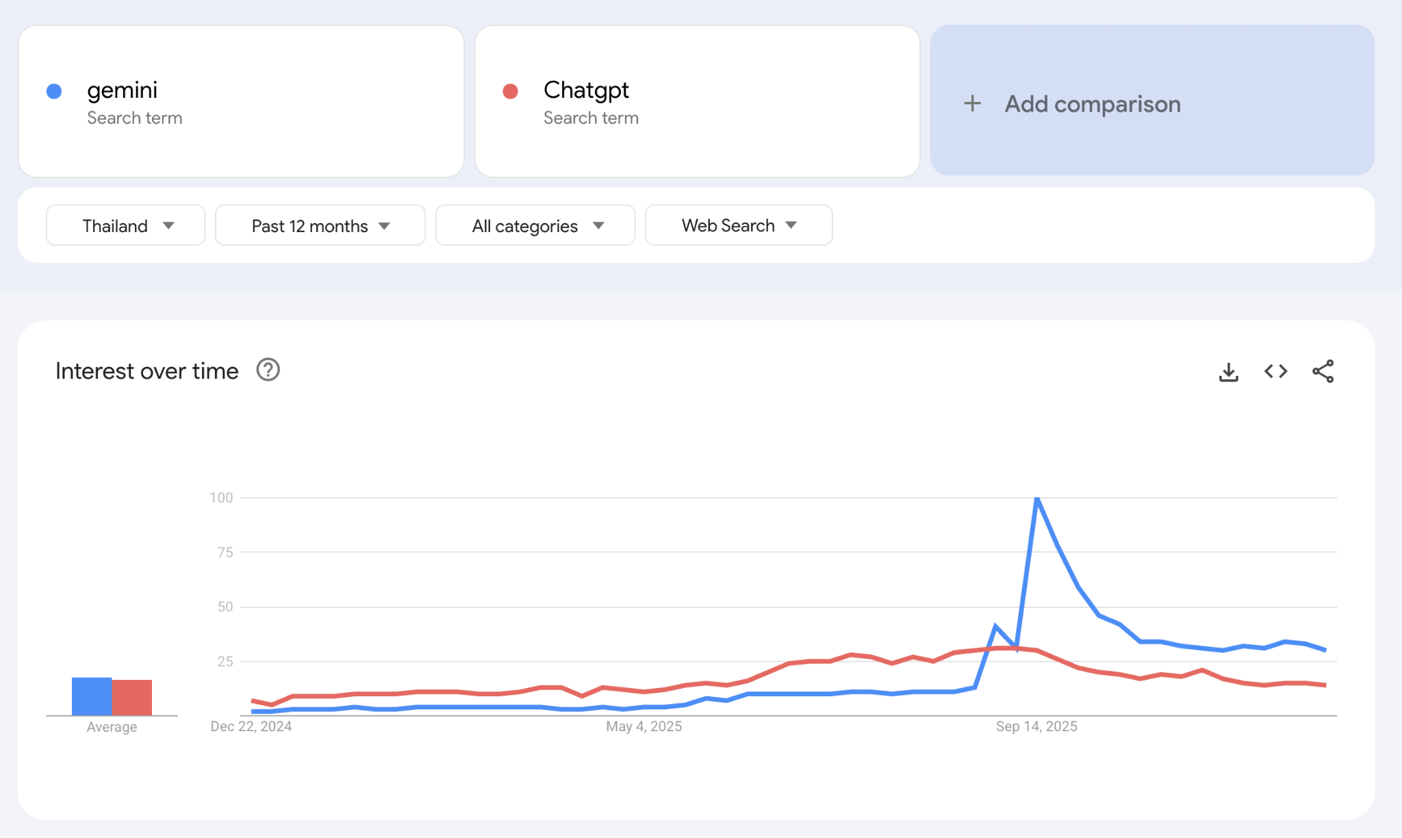 google เทรนด์