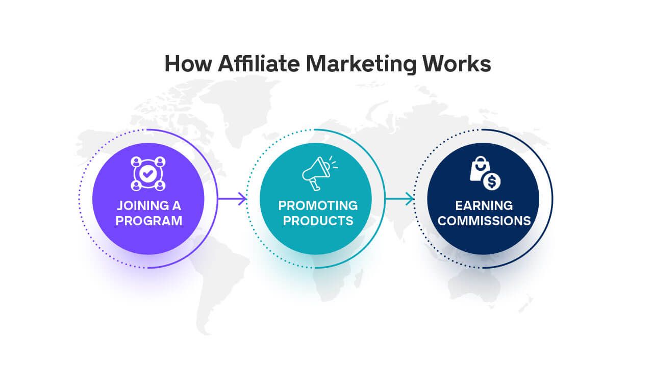 Affiliate marketing process