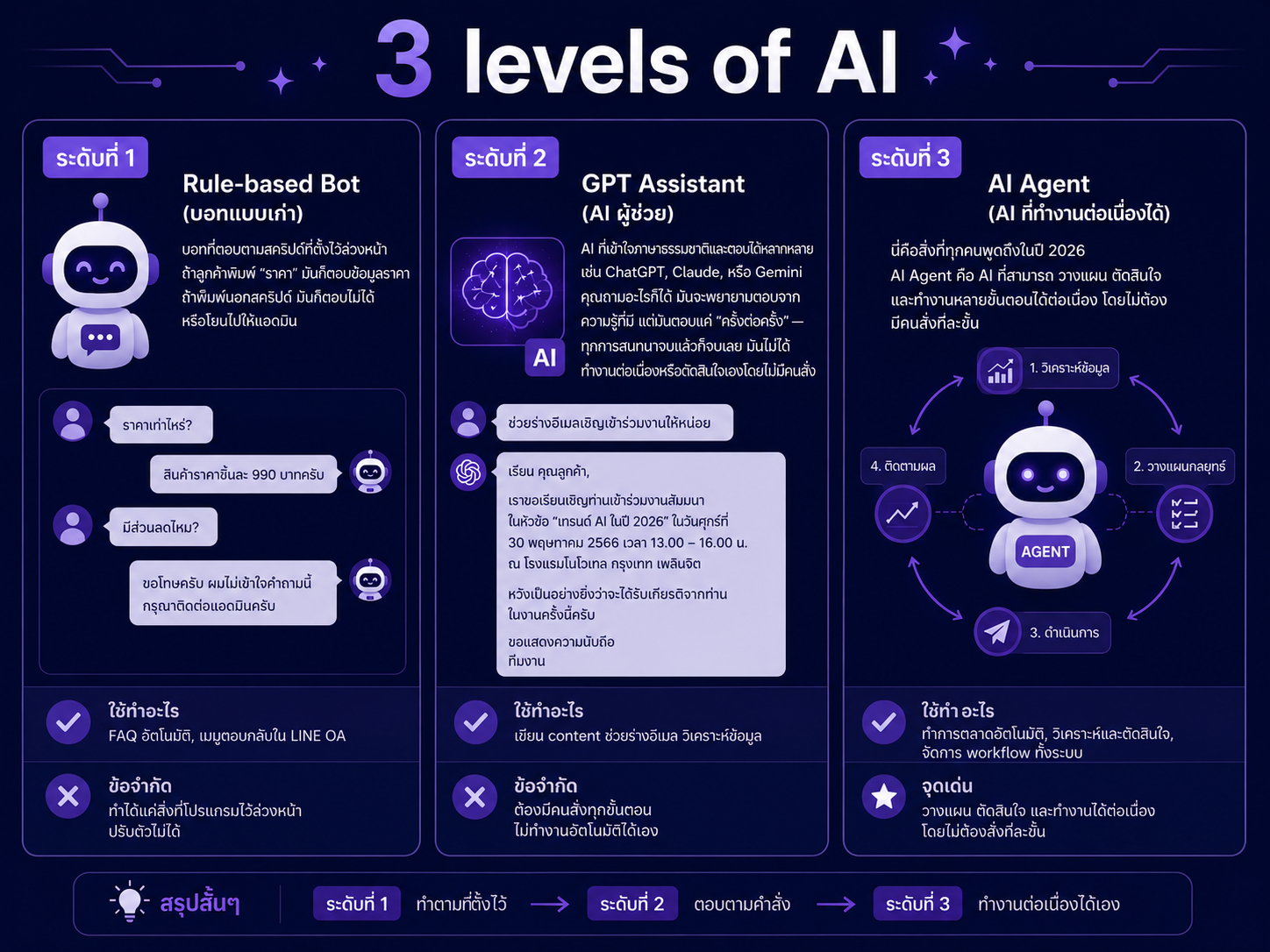 AI Agent คืออะไร
