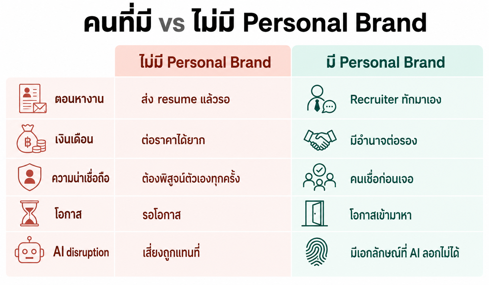 personal brand หางาน