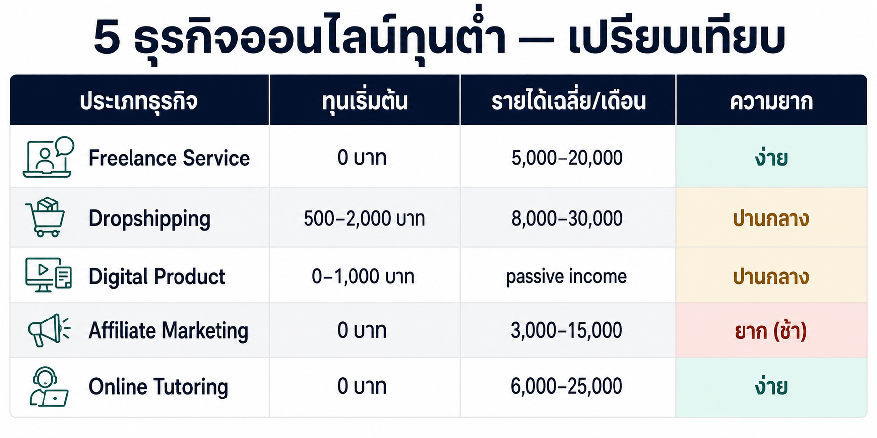 ธุรกิจต้นทุนต่ำ