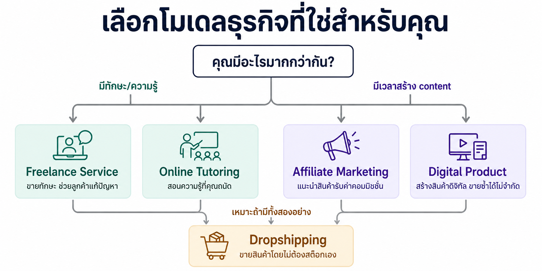 โมเดลธุรกิจที่ใช่