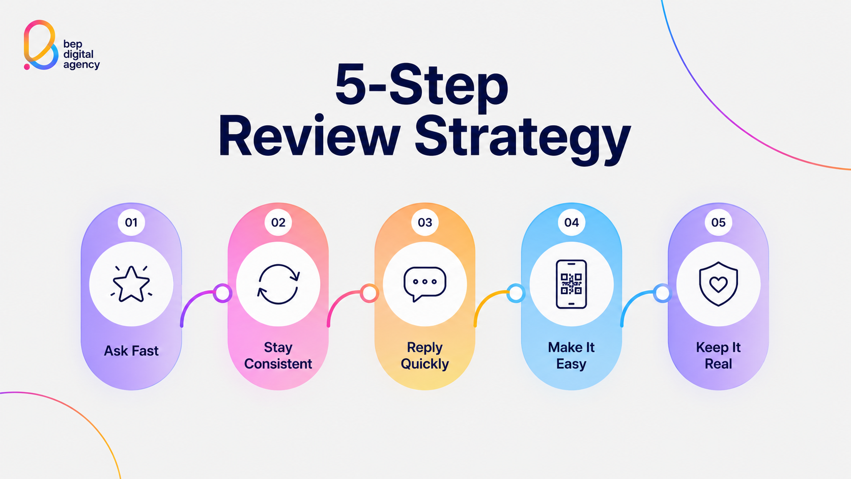 วิธีสร้าง Review Strategy ที่ได้ผลจริง