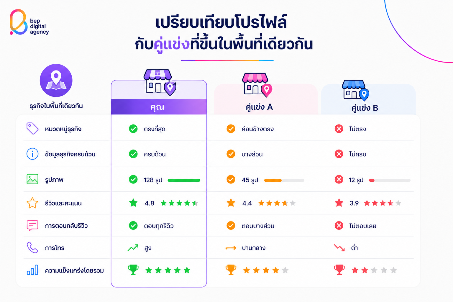 เปรียบเทียบโปรไฟล์กับคู่แข่งที่ขึ้น Nearby Search