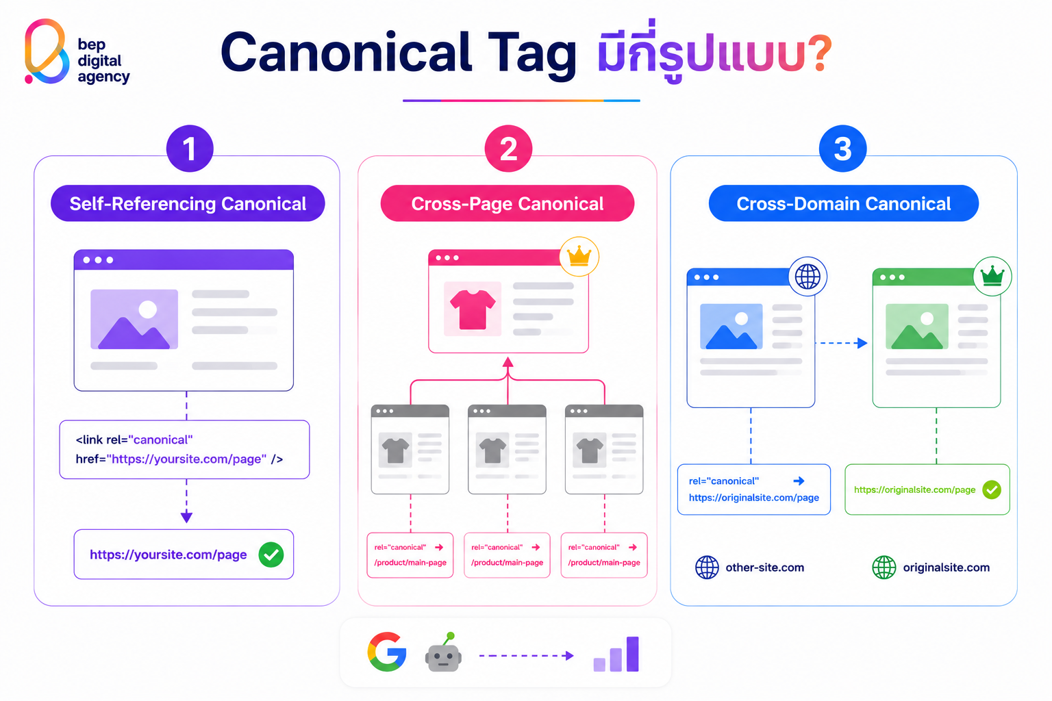Canonical Tag มีกี่รูปแบบ