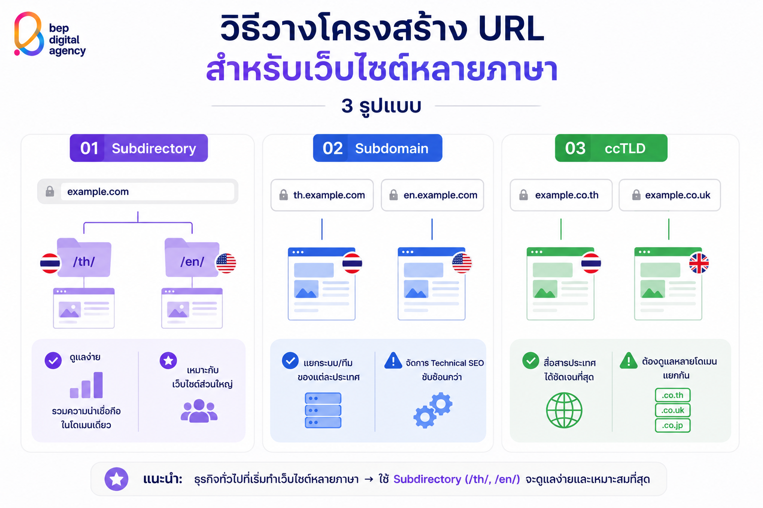 วิธีวางโครงสร้าง URL สำหรับเว็บไซต์หลายภาษา