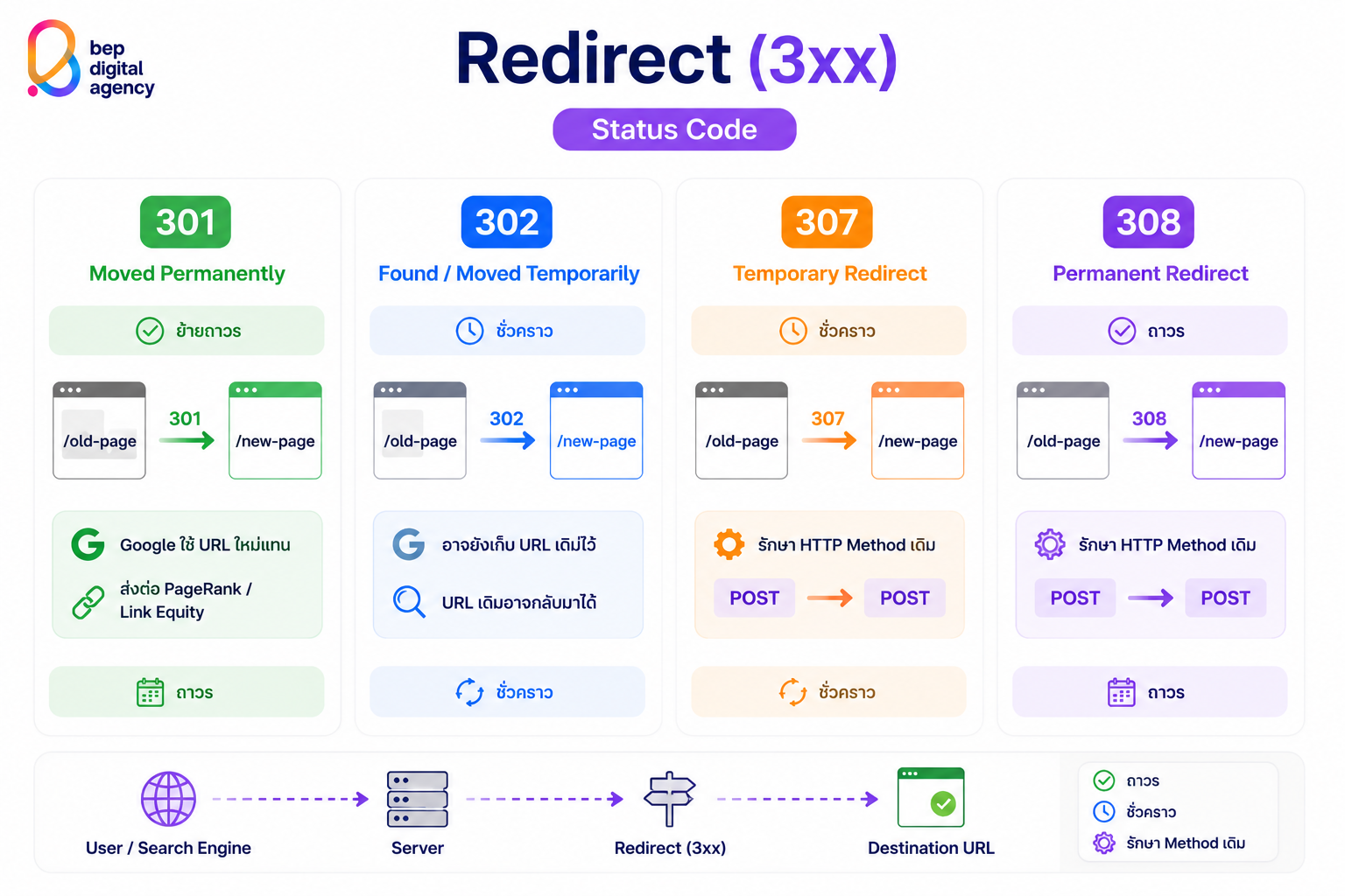 Redirect มีกี่แบบ