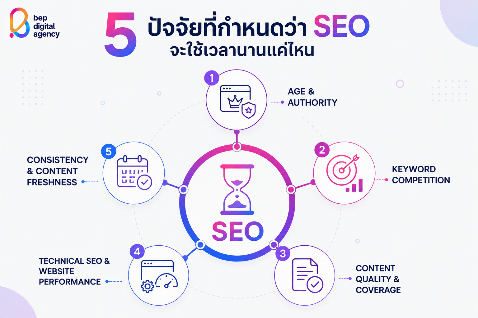 5 ปัจจัยที่กำหนดว่า SEO จะใช้เวลานานแค่ไหน