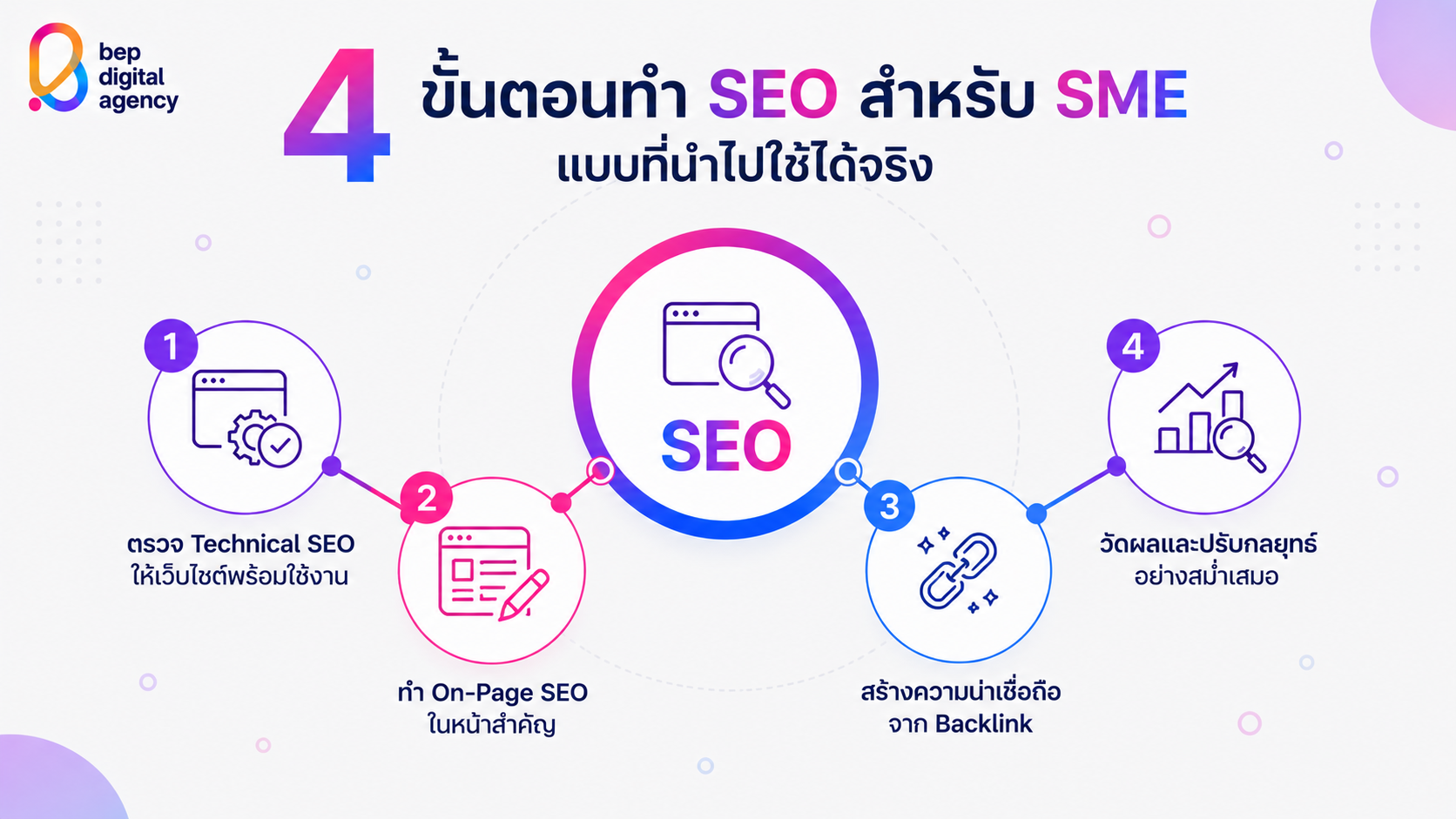 4 ขั้นตอนทำ SEO สำหรับธุรกิจ SME