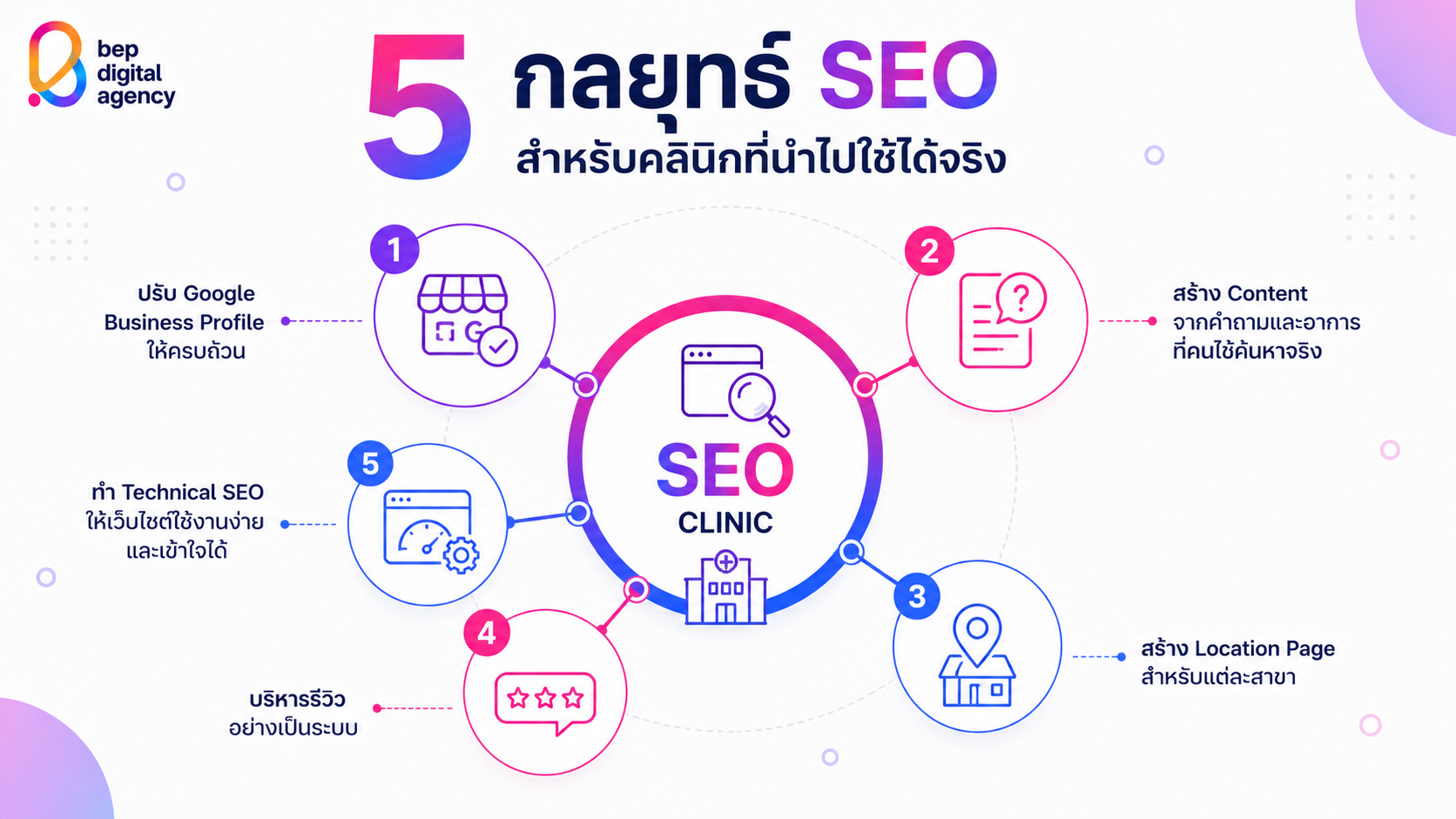 5 กลยุทธ์ SEO สำหรับคลินิก