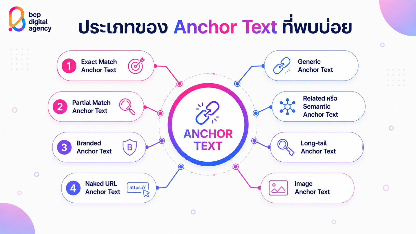 ประเภทของ Anchor Text