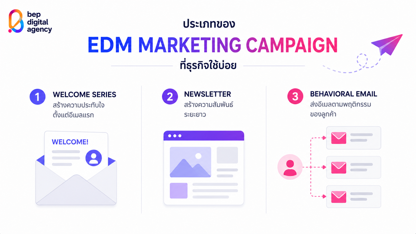 ประเภทของ EDM Marketing Campaign