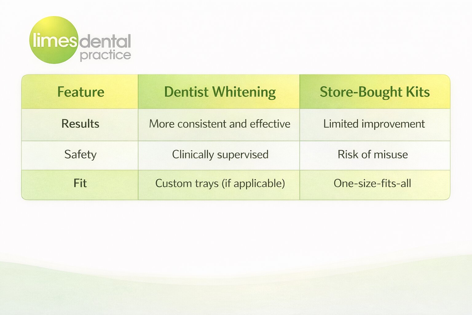 Teeth Whitening in Gloucester Guide Dentist vs Store-bought Kits