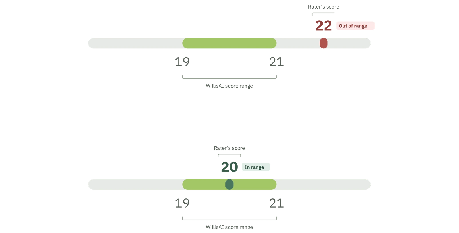 The recreated slider in two states: a rater's score of 22, out of range, to the right of WillisAI's 19 to 21 score range; and a score of 20, in range, inside it.
