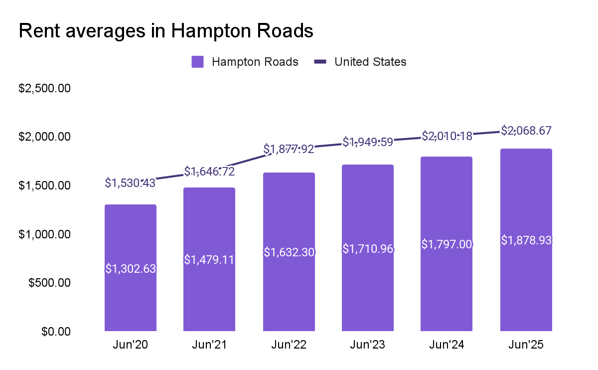 Rent averages in Hampton Roads