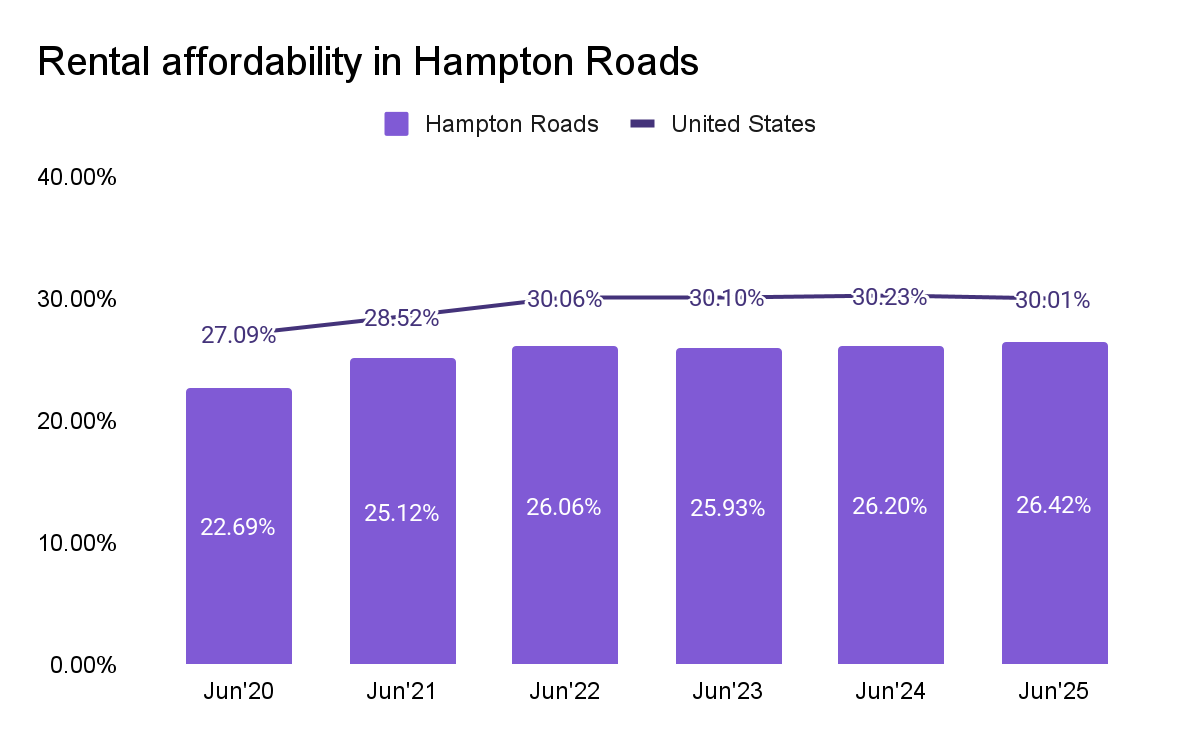 Rental affordability in Hampton Roads