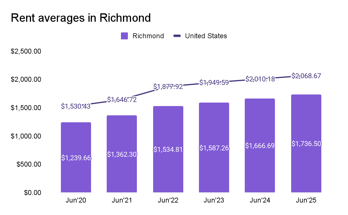 Rent averages in Richmond