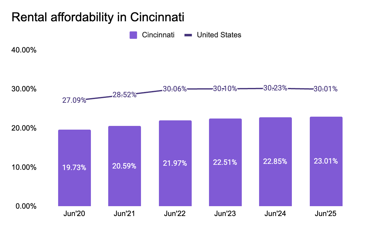 Cincinnati rental affordability