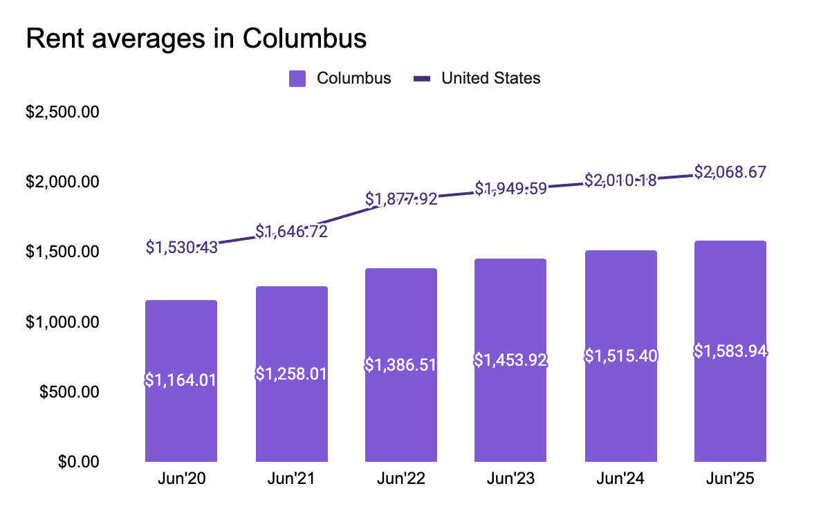 Columbus rent averages
