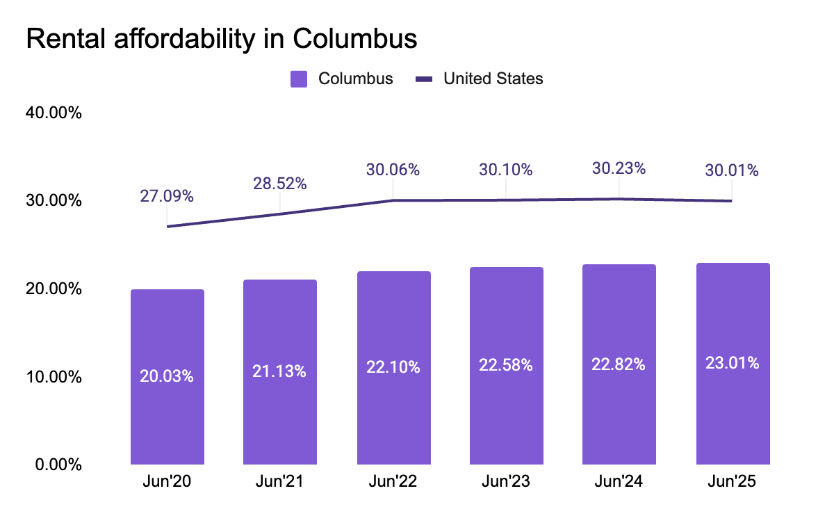 Columbus rental affordability