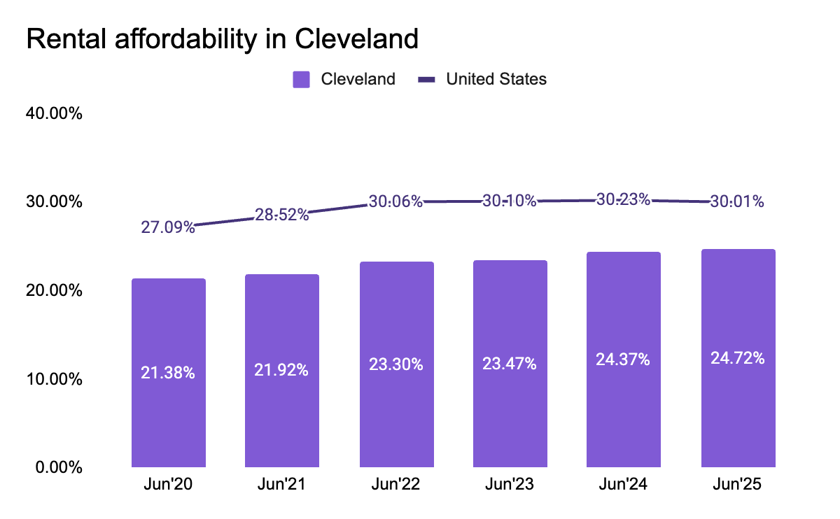 Cleveland rent affordability