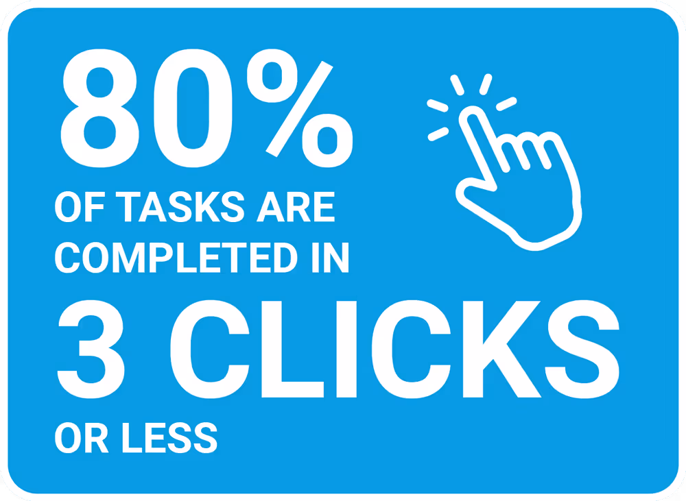 Image with statistic 80% of tasks are completed in three clicks or less