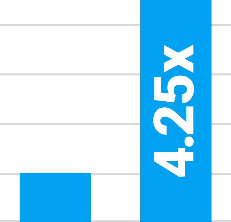 Graph showing that replacing a lost website lead is 4.25 times more expensive than the original lead.